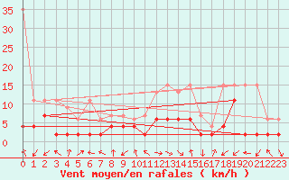 Courbe de la force du vent pour Bergn / Latsch