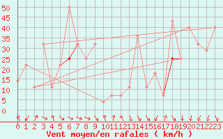 Courbe de la force du vent pour Tarfala