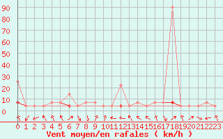 Courbe de la force du vent pour Skamdal