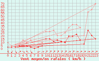 Courbe de la force du vent pour Cressier