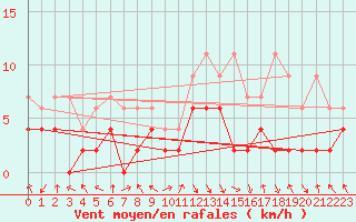 Courbe de la force du vent pour Aigle (Sw)