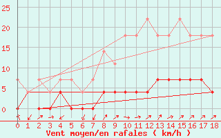 Courbe de la force du vent pour Naut Aran, Arties