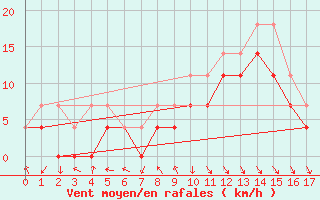 Courbe de la force du vent pour Asikkala Pulkkilanharju