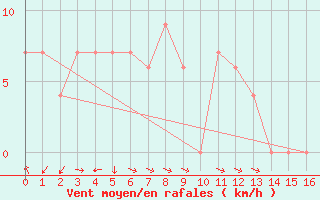 Courbe de la force du vent pour Kellalac (Warracknabeal Airport) 