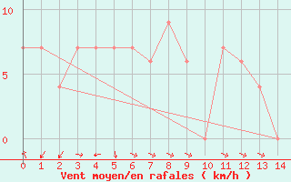 Courbe de la force du vent pour Kellalac (Warracknabeal Airport) 