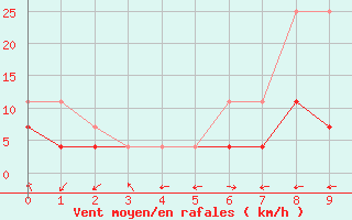 Courbe de la force du vent pour Gilbues