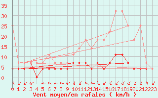 Courbe de la force du vent pour Dourbes (Be)
