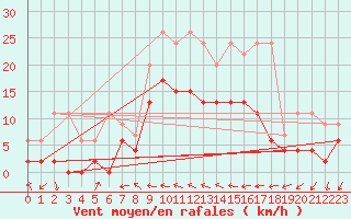 Courbe de la force du vent pour Hallau