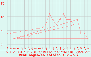 Courbe de la force du vent pour Teruel