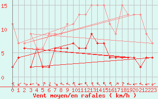 Courbe de la force du vent pour Cham