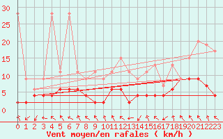 Courbe de la force du vent pour Gornergrat