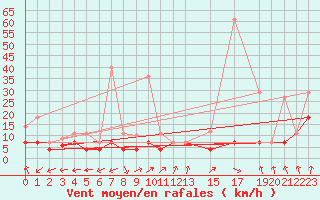 Courbe de la force du vent pour Tomelloso