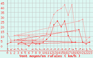 Courbe de la force du vent pour Sion (Sw)