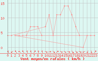 Courbe de la force du vent pour Nigula