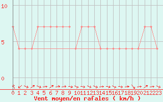 Courbe de la force du vent pour Amstetten