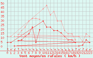 Courbe de la force du vent pour Lagunas de Somoza