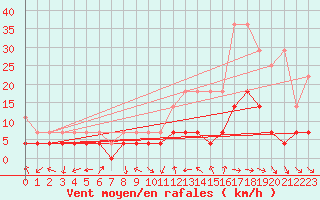 Courbe de la force du vent pour Weiden