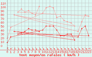 Courbe de la force du vent pour Tarfala