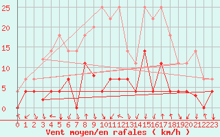 Courbe de la force du vent pour Huercal Overa