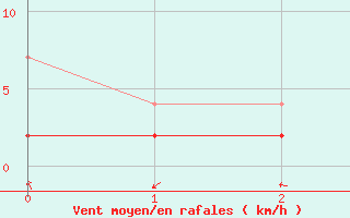 Courbe de la force du vent pour Evolene / Villa