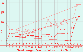 Courbe de la force du vent pour Hallau