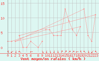 Courbe de la force du vent pour Sennybridge