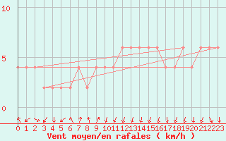 Courbe de la force du vent pour Orense