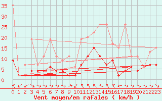 Courbe de la force du vent pour Simplon-Dorf