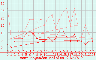 Courbe de la force du vent pour Vaduz