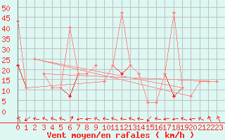 Courbe de la force du vent pour Meraker-Egge