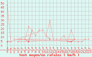 Courbe de la force du vent pour Alta Lufthavn