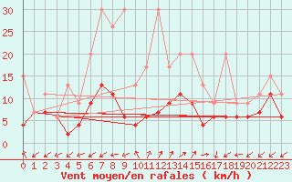 Courbe de la force du vent pour Sattel-Aegeri (Sw)