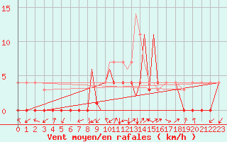 Courbe de la force du vent pour La Seo d