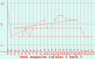 Courbe de la force du vent pour Soria (Esp)