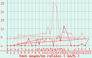 Courbe de la force du vent pour La Seo d