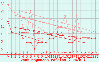 Courbe de la force du vent pour Trier-Petrisberg