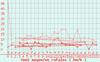 Courbe de la force du vent pour Robbia