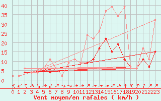 Courbe de la force du vent pour Koppigen