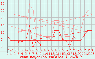 Courbe de la force du vent pour Zaragoza-Valdespartera