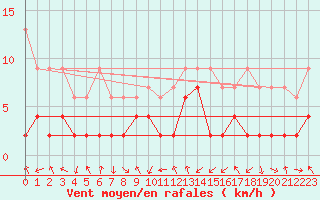 Courbe de la force du vent pour Bergn / Latsch