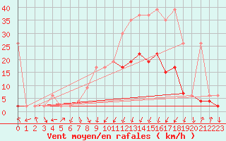 Courbe de la force du vent pour Andeer