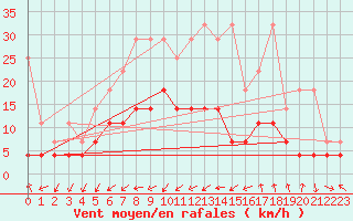 Courbe de la force du vent pour Sint Katelijne-waver (Be)