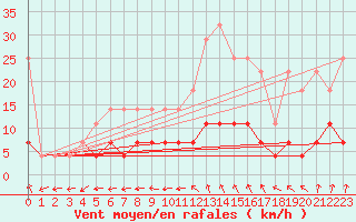 Courbe de la force du vent pour Galati