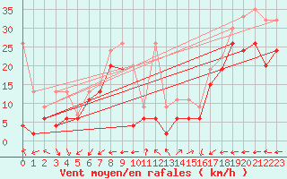 Courbe de la force du vent pour Corvatsch