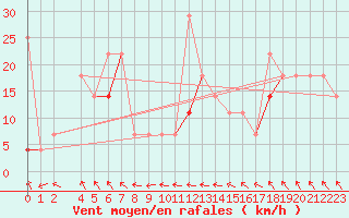 Courbe de la force du vent pour Kvitfjell