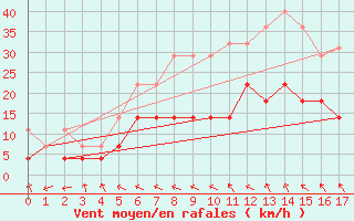 Courbe de la force du vent pour Ylivieska Airport