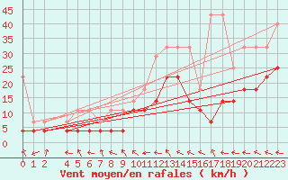 Courbe de la force du vent pour Genthin