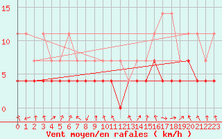 Courbe de la force du vent pour Oberstdorf