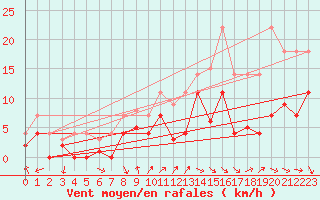 Courbe de la force du vent pour Geisenheim