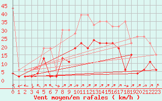 Courbe de la force du vent pour Segl-Maria